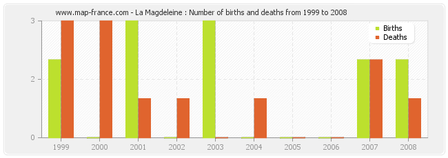 La Magdeleine : Number of births and deaths from 1999 to 2008
